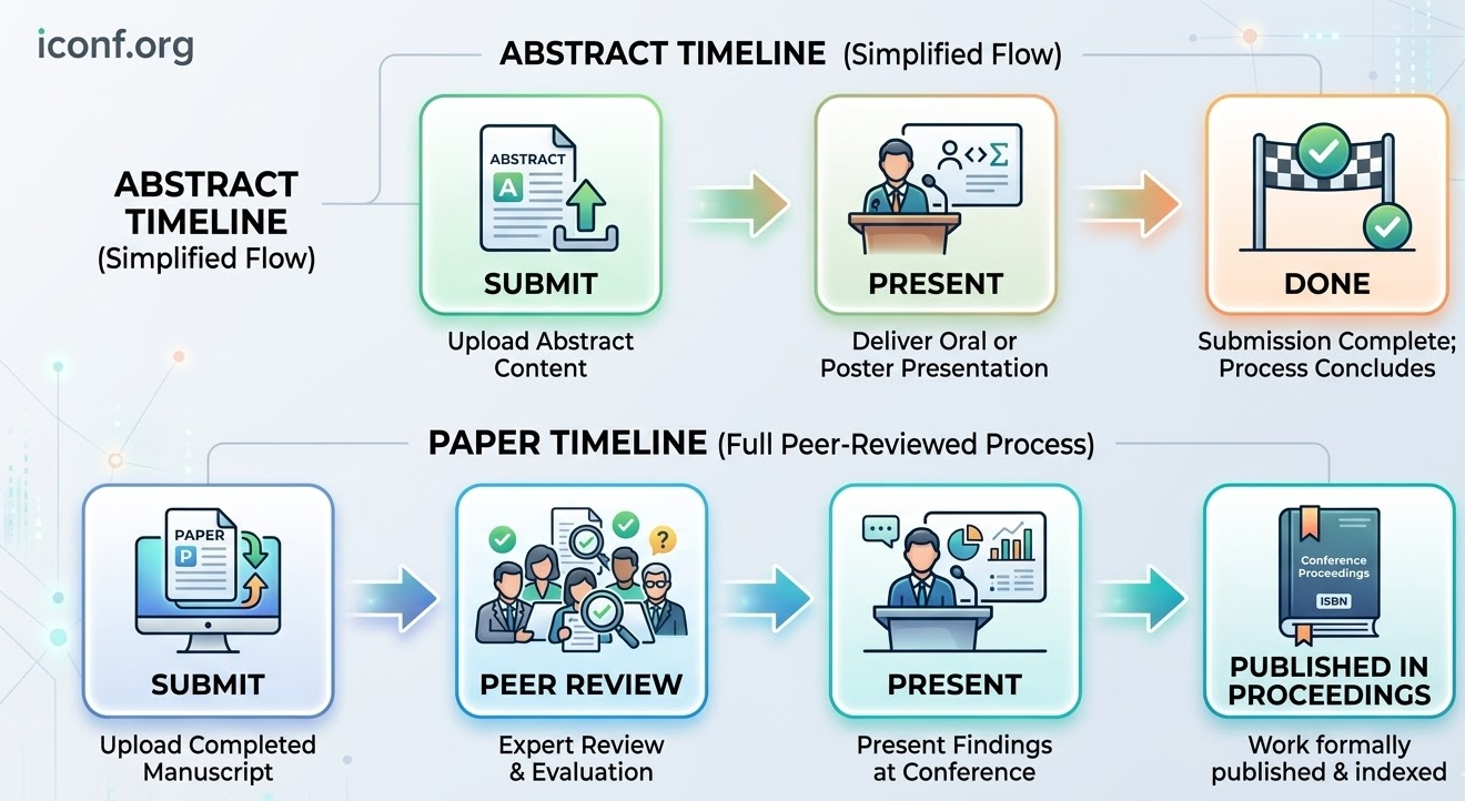 Flowchart illustrating the different review and publication pipelines for abstracts versus full papers.